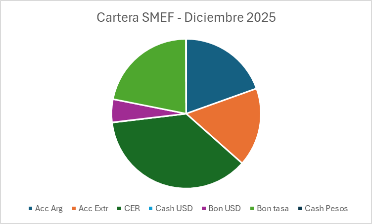 Cartera SMEF Diciembre 2025