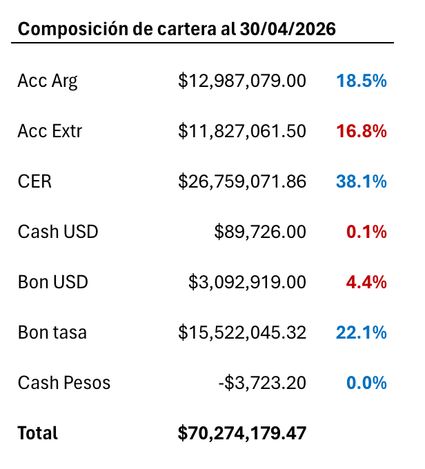 Composición de cartera al 30 de abril de 2026